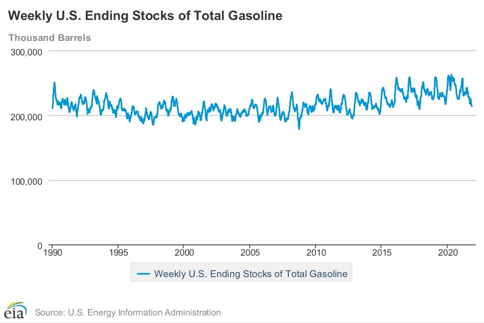 Lowest Gasoline supplies since November 2017, Production above prepandemic levels