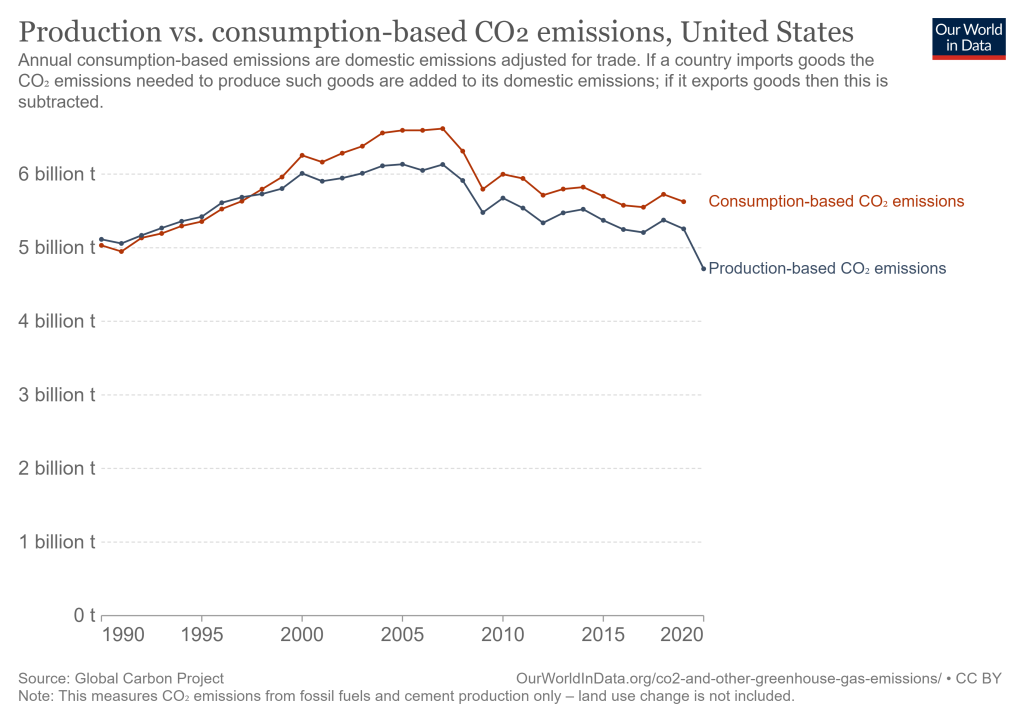 A golden age of macro-economic statistics 2. Macro-based CO2 emissions.