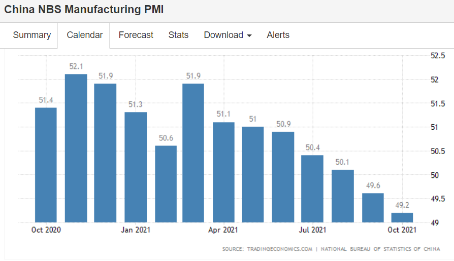 China, Brazil manufacturing, US Construction Spending, coal
