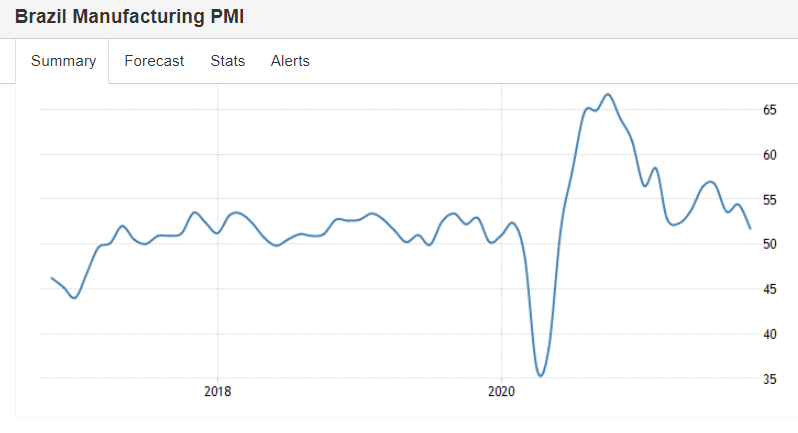 China, Brazil manufacturing, US Construction Spending, coal