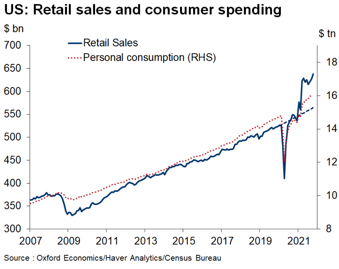 Industrial production, retail sales
