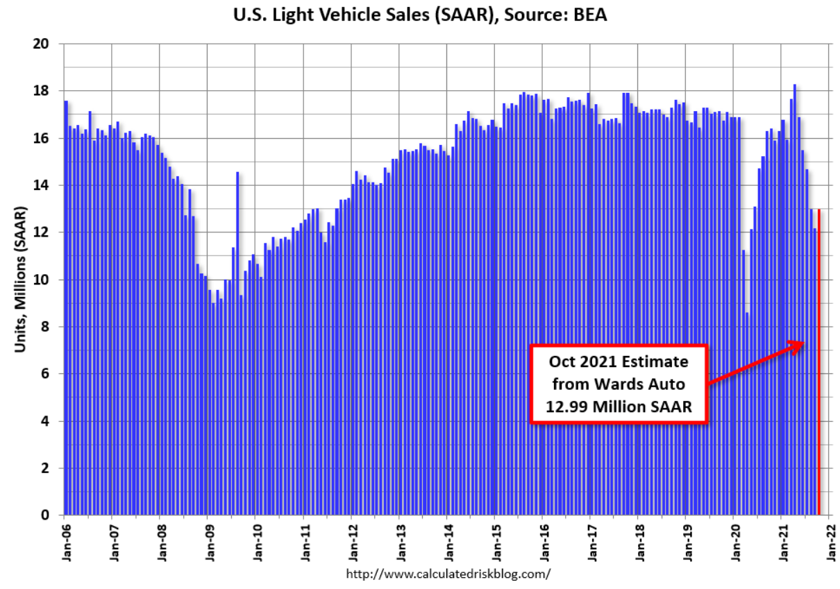 Vehicle sales, commercial real estate investment, China services PMI, mortgage purchase apps
