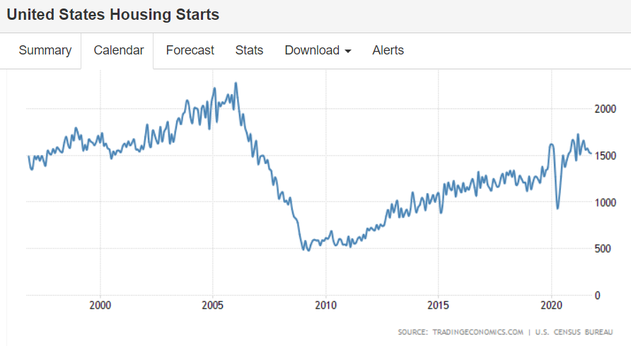 Housing starts, nat gas, retired workers returning