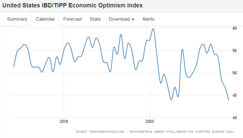 Optimism index, Consumer sentiment, port congestion, lumber, iron ore, coal, steel, soybeans