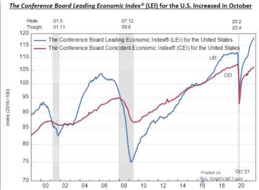 The Debut of the Deranged DOOOMers, 2021 edition: No, the strong advance of the Index of Leading Indicators is not forecasting a recession