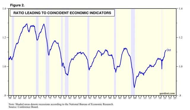 The Debut of the Deranged DOOOMers, 2021 edition: No, the strong advance of the Index of Leading Indicators is not forecasting a recession
