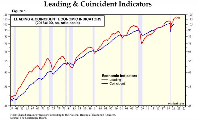 The Debut of the Deranged DOOOMers, 2021 edition: No, the strong advance of the Index of Leading Indicators is not forecasting a recession
