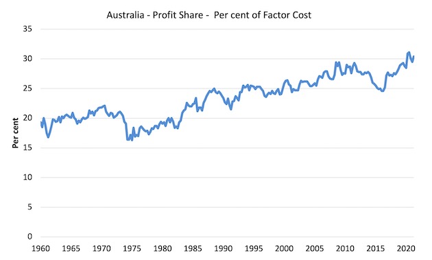 Corporate profits boom in Australia undermines our capacity to national prosperity and well-being