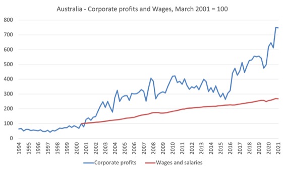 Corporate profits boom in Australia undermines our capacity to national prosperity and well-being