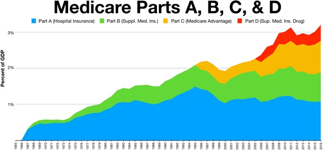 The Future of Medicare and Advantage Plans