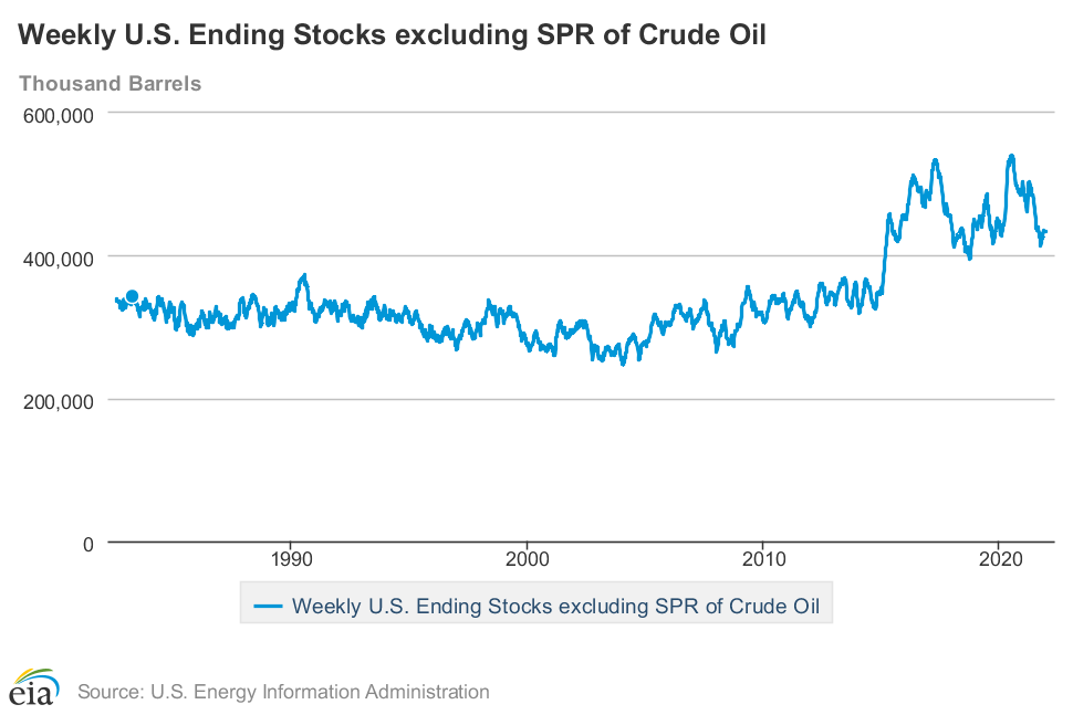 Oil Rebounds and SPR at another 18 – 1/2 year Low