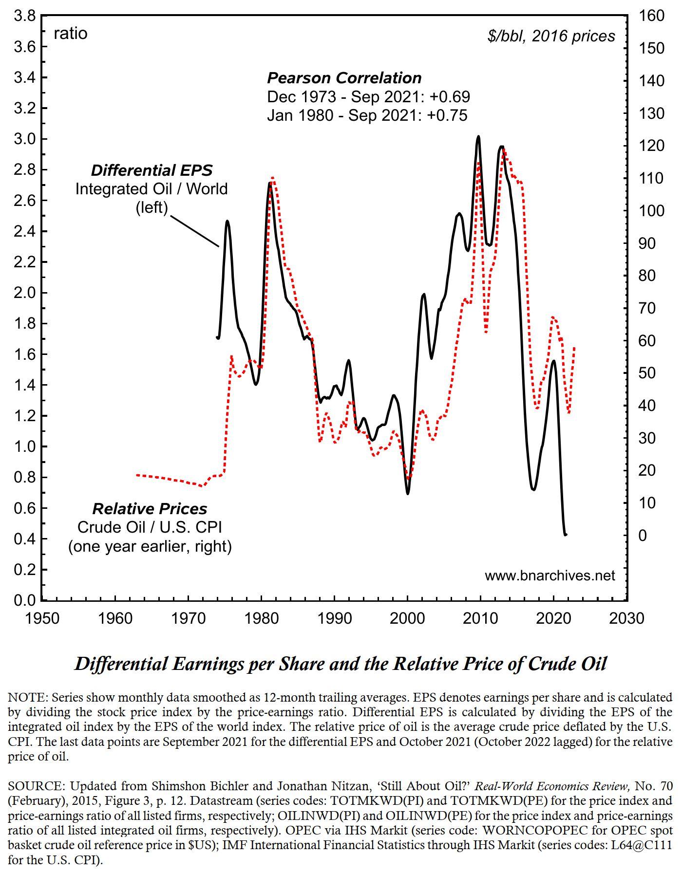 Relative oil prices and differential oil profits