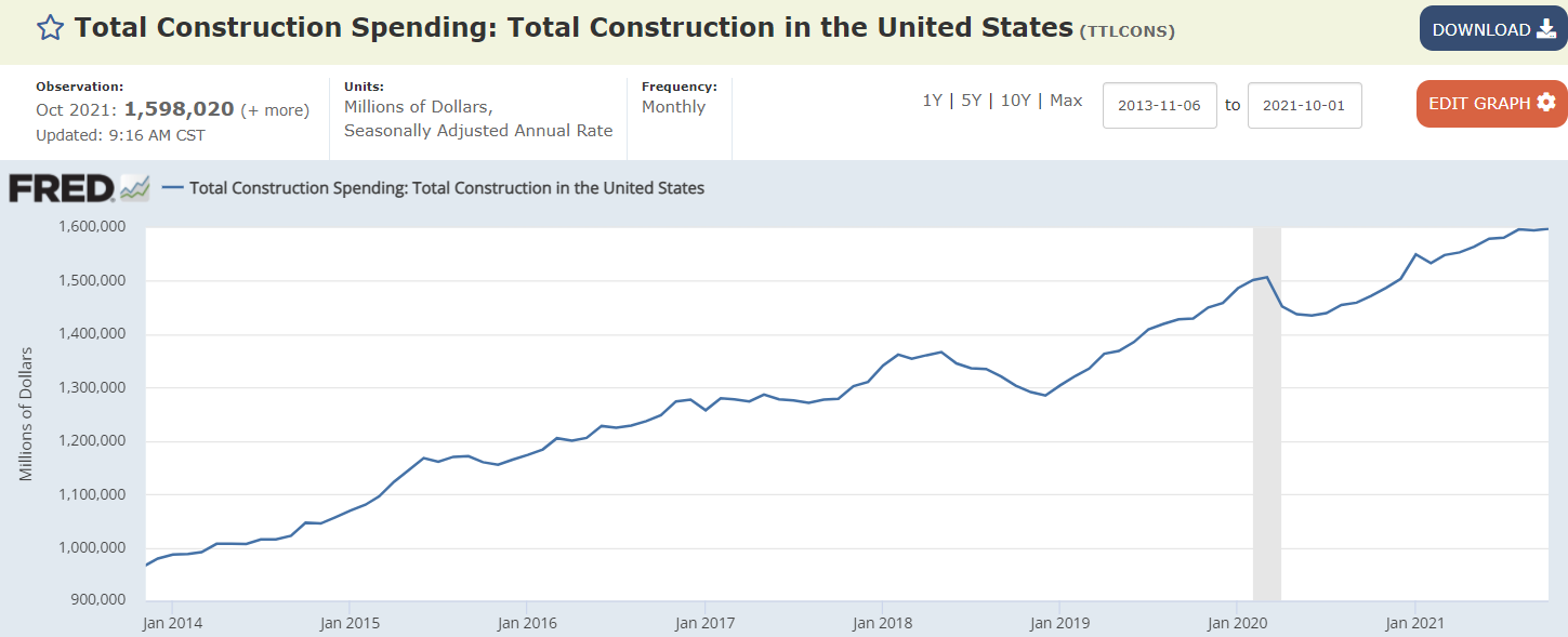 Gasoline supplied, private payrolls, construction spending