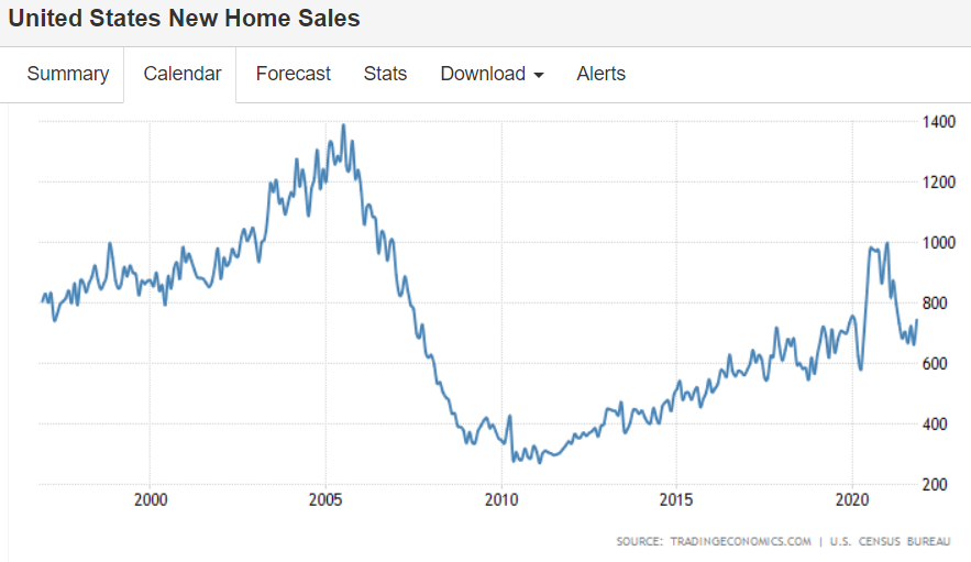 New home sales, personal consumption, personal income, Architecture index, Chicago Fed