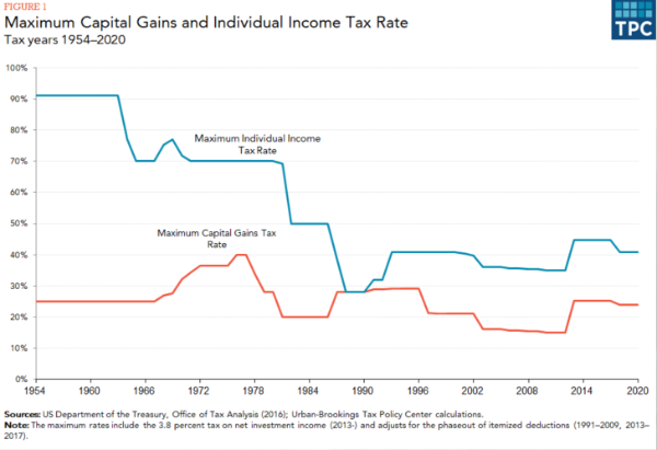 Maximum USA capital gains and individual tax rates 1954 to 2020