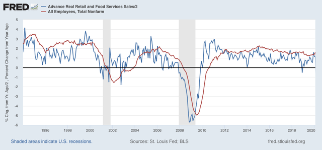 Real Retail Sales tank; Industrial Production declines; Consumer slowdown?