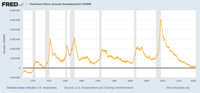 Continuing Unemployment Claims Make New 45+ Year Low