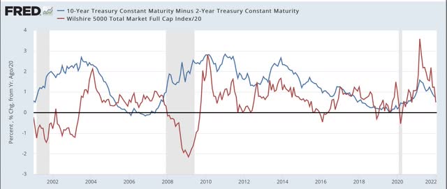 A historical note on US Treasury interest rates and stock prices