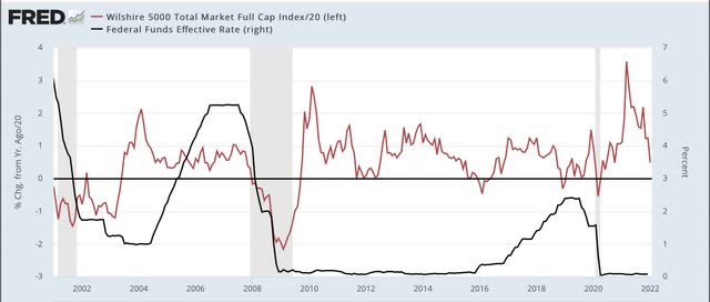 A historical note on US Treasury interest rates and stock prices