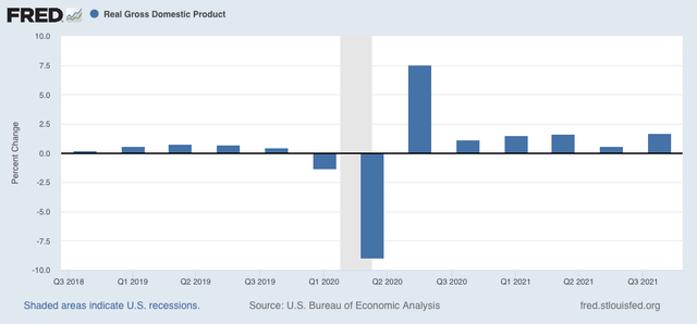 Real Q4 GDP completes the Boom of 2021, leading components warn of weaker 2022 to come