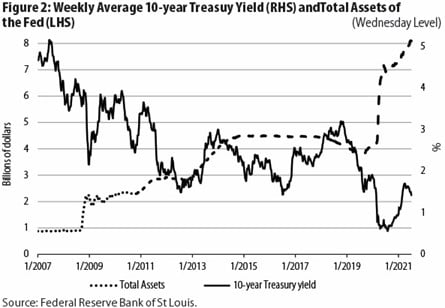 Why are the long-term US Treasury yields falling?