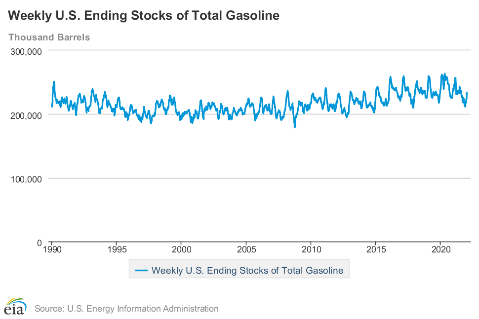 Oil supply near 10 yr low; big hit to gasoline output & demand