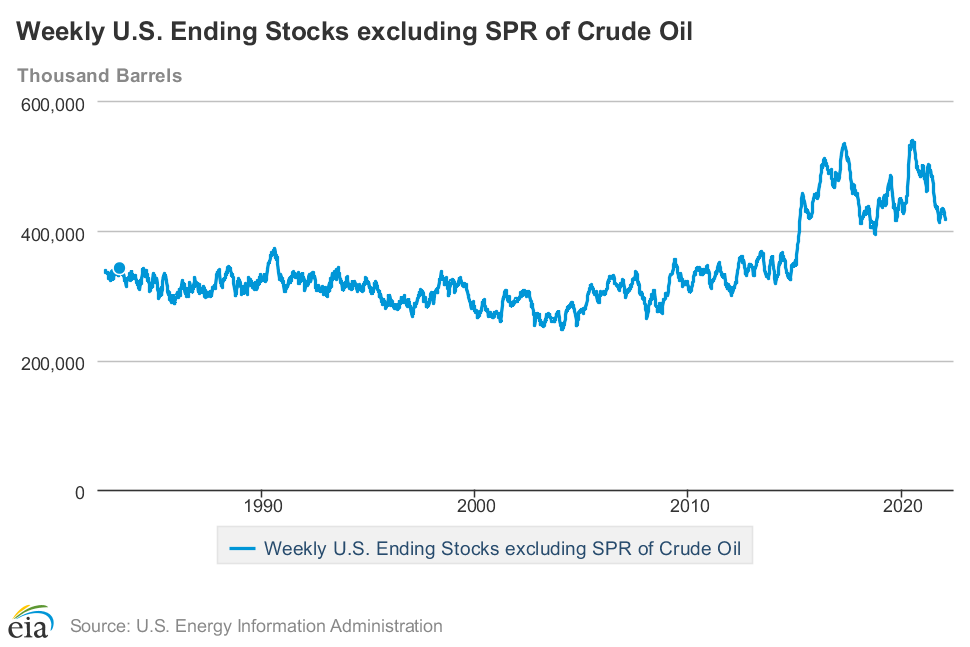 Oil supply near 10 yr low; big hit to gasoline output & demand