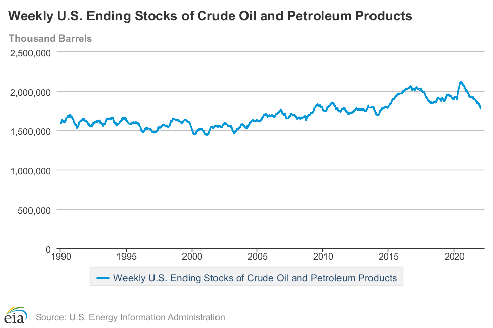 Oil supply near 10 yr low; big hit to gasoline output & demand