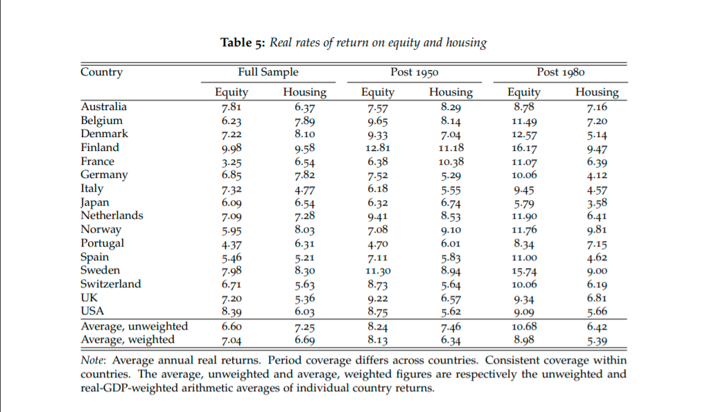A golden age of macro economic statistics 5. Rates of return.