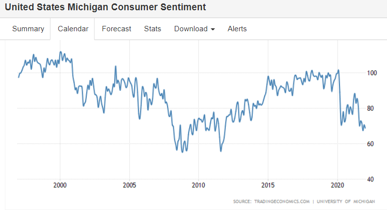 Consumer sentiment, industrial production, retail sales, inventories