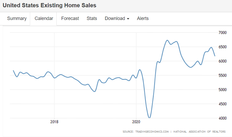 Unemployment claims, existing home sales, architecture billings, housing starts