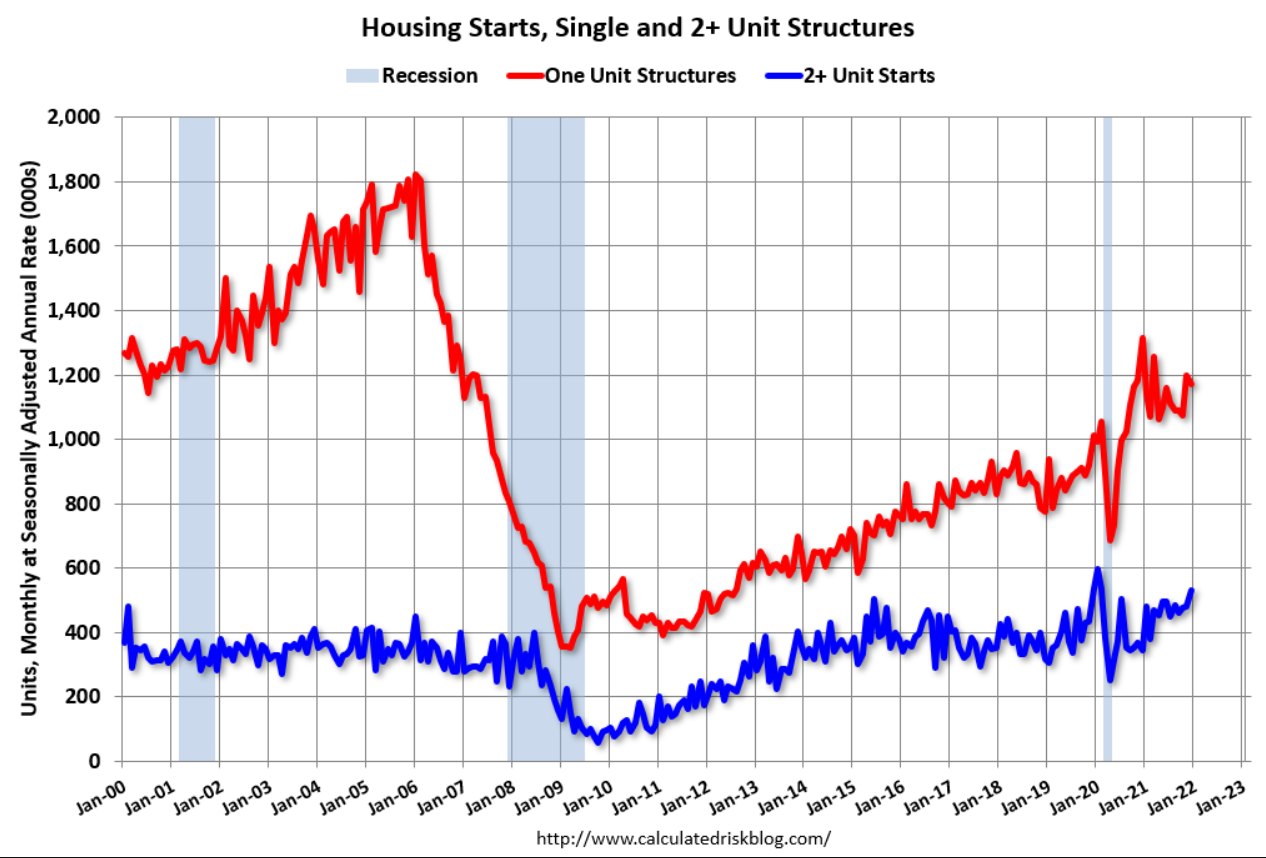 Unemployment claims, existing home sales, architecture billings, housing starts