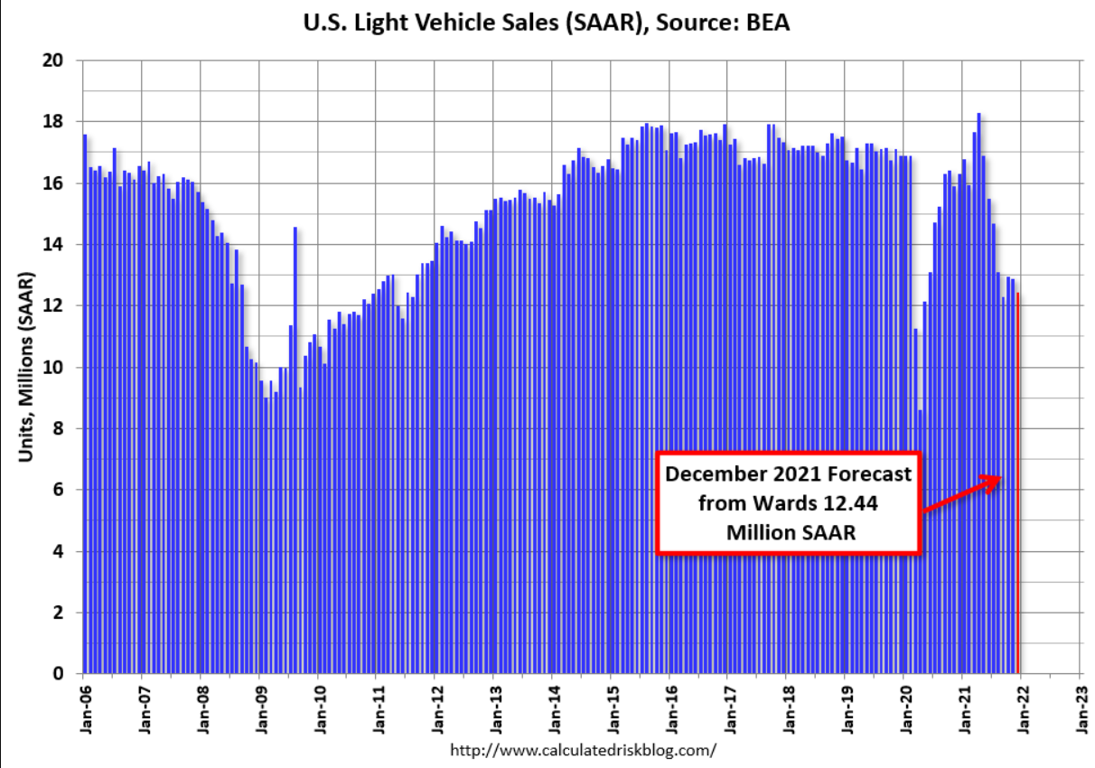 Construction spending, JOLTS, vehicle sales, durable goods orders