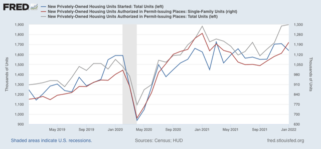 Housing permits jump; the last hurrah before mortgage rates bite?