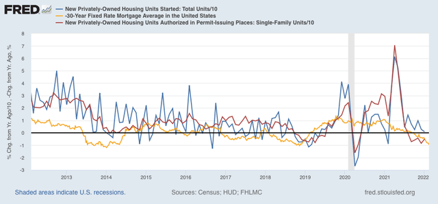 Housing permits jump; the last hurrah before mortgage rates bite?