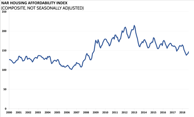 A housing warning: affordability, at long last, is approaching its housing bubble nadir