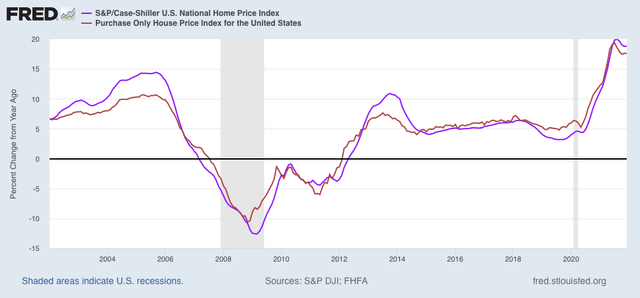 House price increases still strong, but clear deceleration from peak