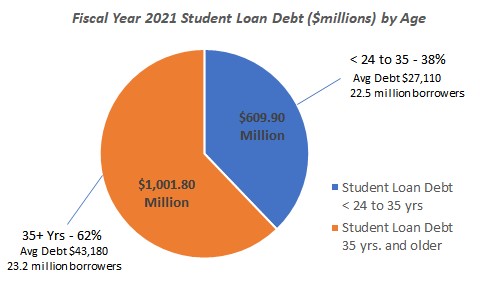 Student Loan Debt Cancellation Will Not Benefit the Wealthy or Young?