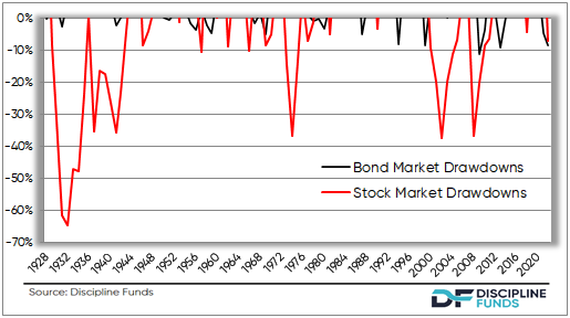 Is the Bond Bear Market Over?