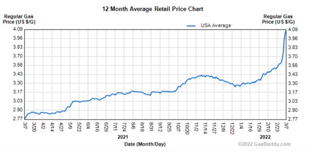 The current spike in gas prices