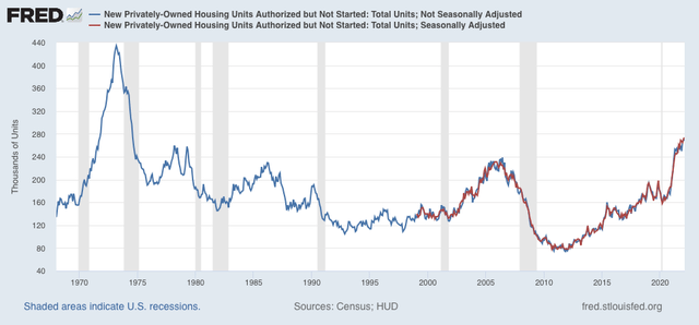 Housing permits and starts: still an economic positive – for the moment