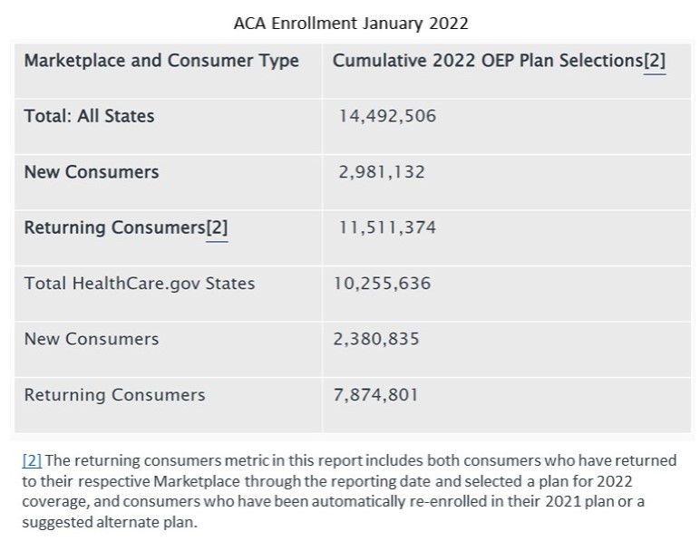 14.5 million in the ACA due to American Rescue Plan