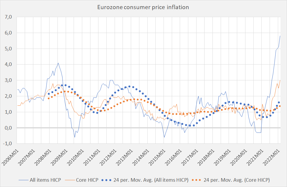 Inflation and the War in Europe
