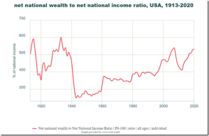 USA wealth to income ratio 1913-2020