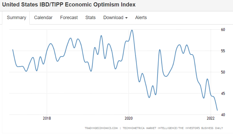 Employment, optimism index, consumer credit, consumer price index