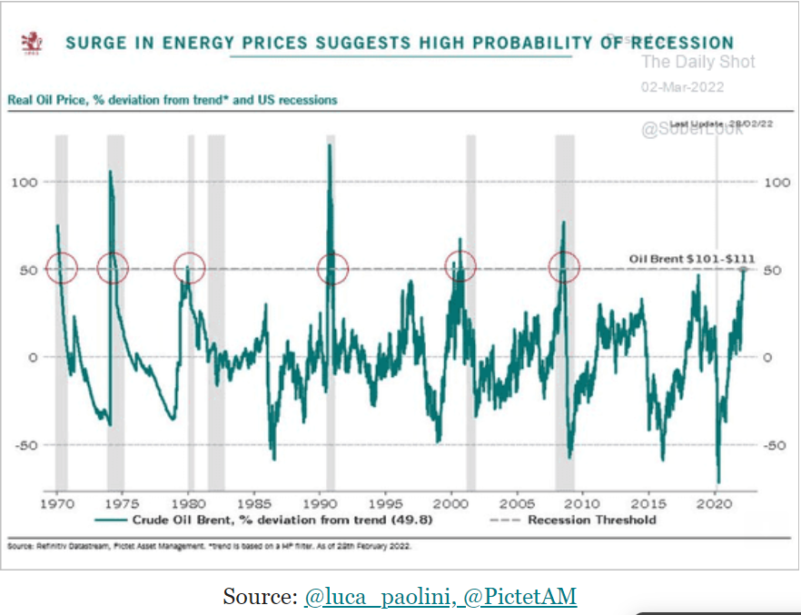 Car sales, ISM Services, Atlanta Fed, energy recession chart