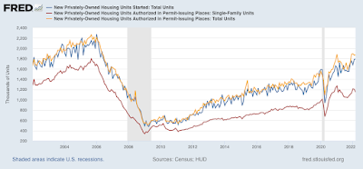 Housing starts show continued strength in March, while single family permits indicate softness ahead