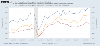 Housing starts show continued strength in March, while single family permits indicate softness ahead