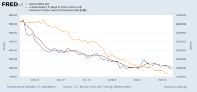 Jobless claims continue near or at record lows