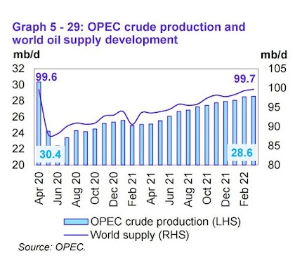 Daily Global Oil Surplus despite OPEC Production Short Fall